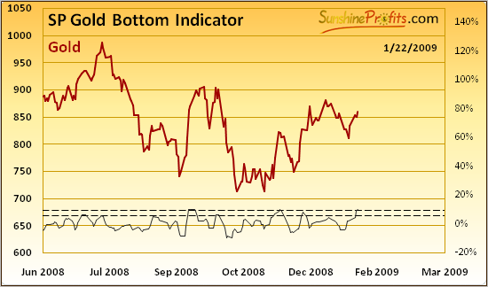 SP Gold Bottom Indicator