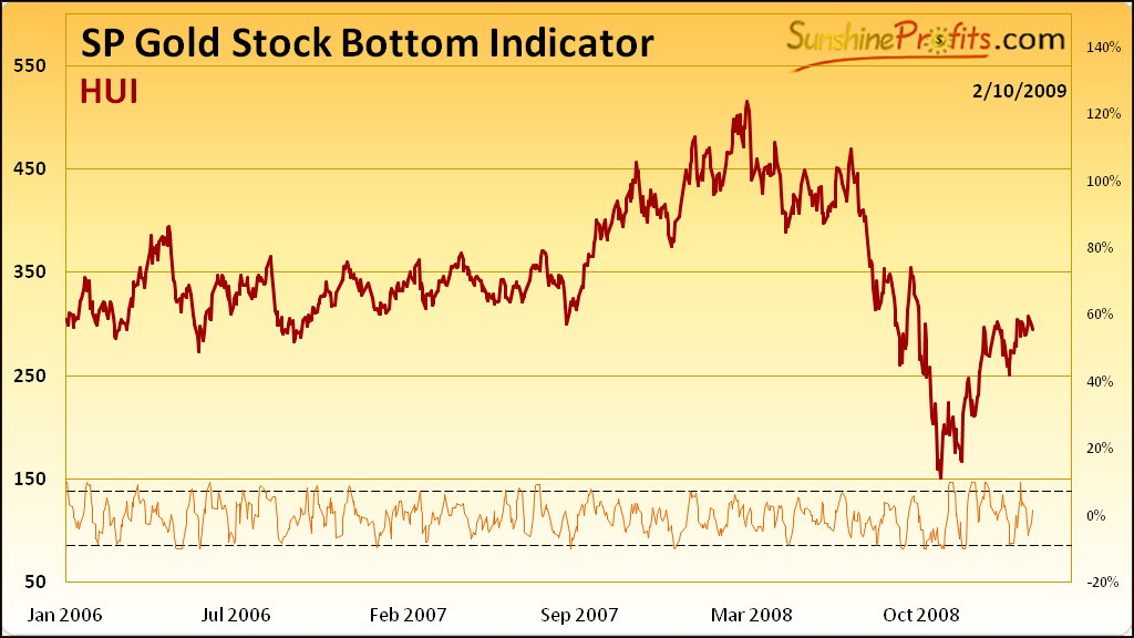 SP Gold Stock Bottom Indicator