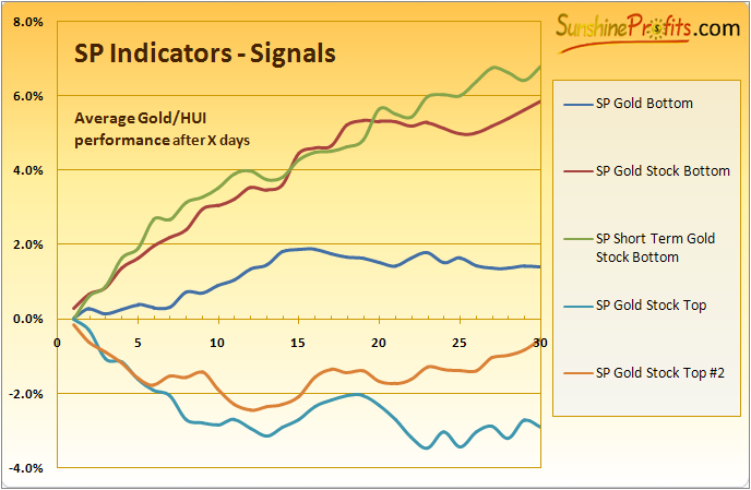 SP Indicators-Signals