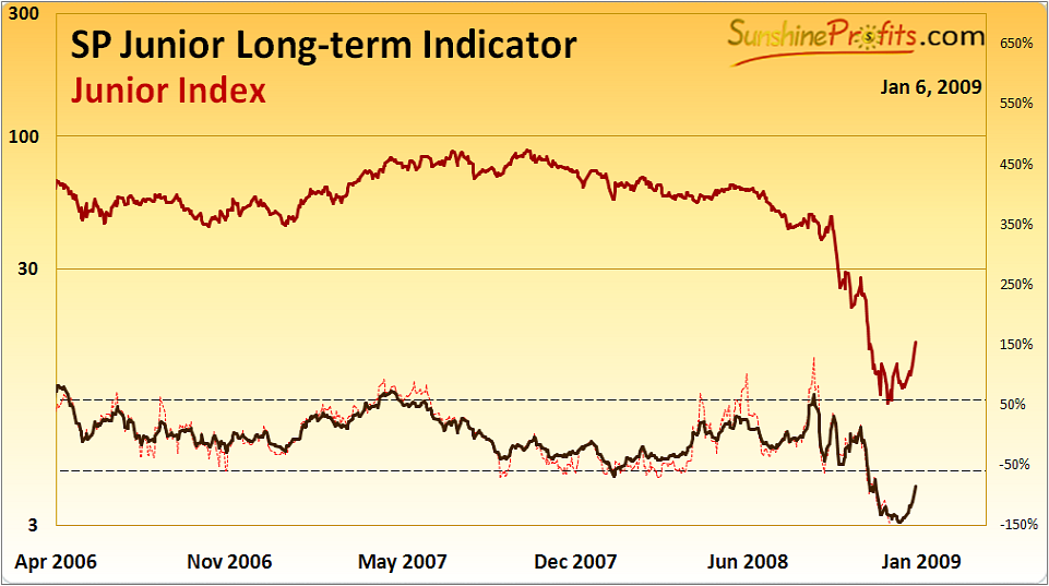 SP Junior long-term Indicator