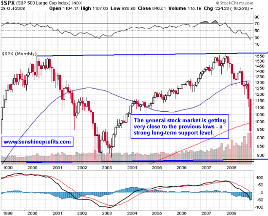 SPX Long Term