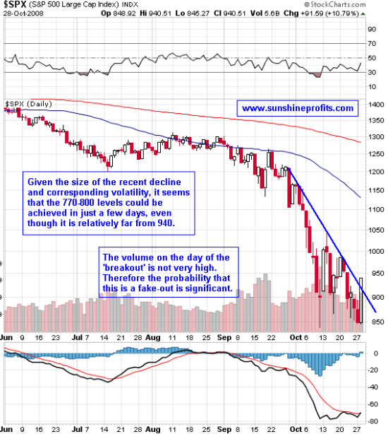 SPX Short Term