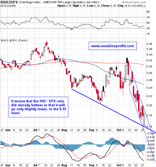 HUI to SPX Ratio