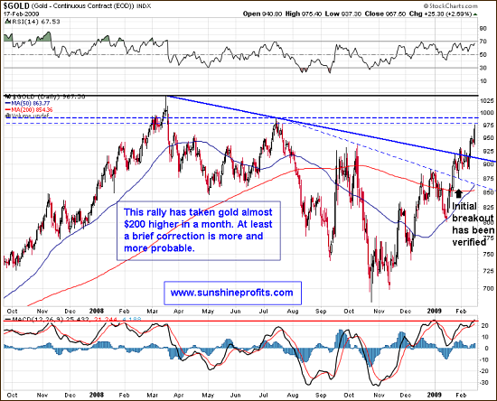 Medium Term Gold Chart