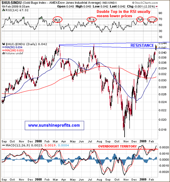 HUI to DJIA Ratio