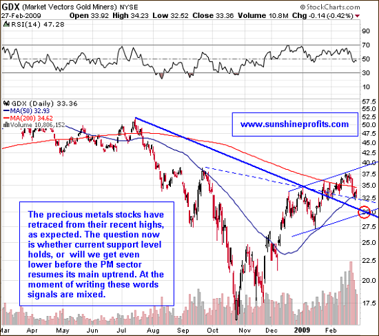 The GDX ETF Chart