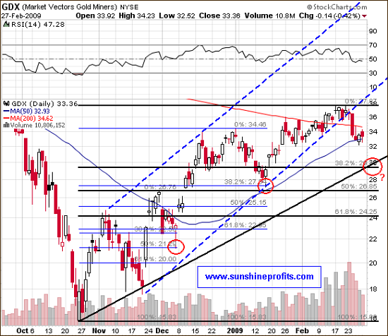 The GDX ETF Chart - Short Term