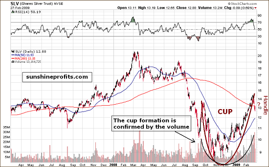 Silver Chart