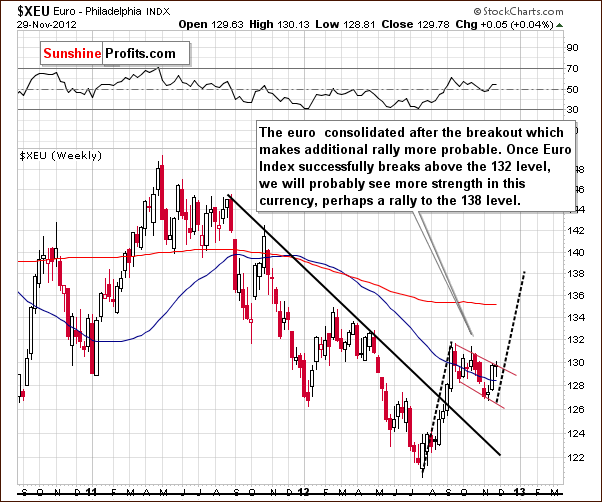 Long-term Euro Index chart