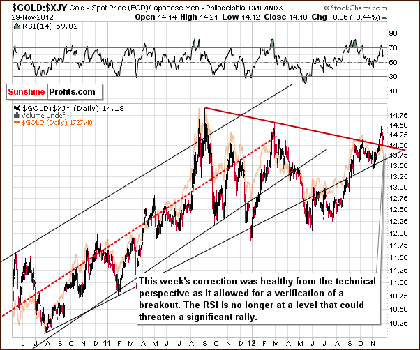 Gold from the Japanese yen perspective - GOLD:XJY