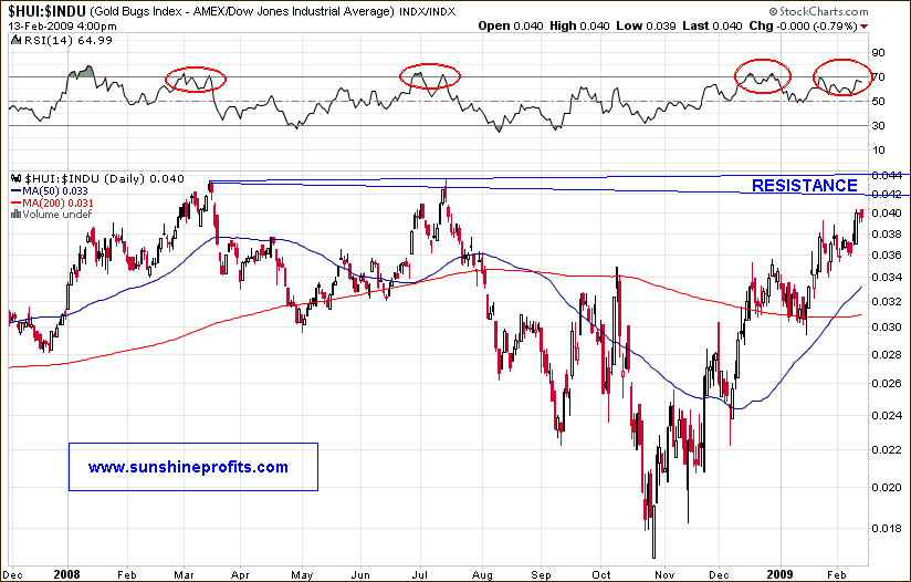 HUI:INDU Index