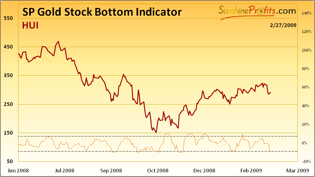 SP Gold Stock Bottom Indicator