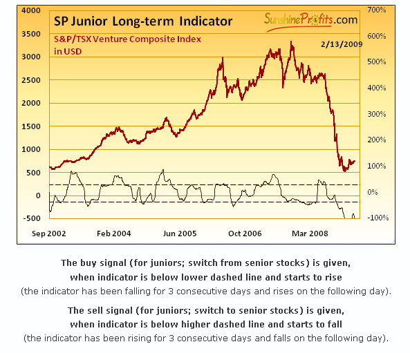 SP Junior long-term Indicator