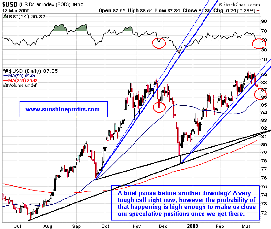 USD Chart