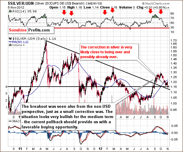 Silver from the non-USD perspective