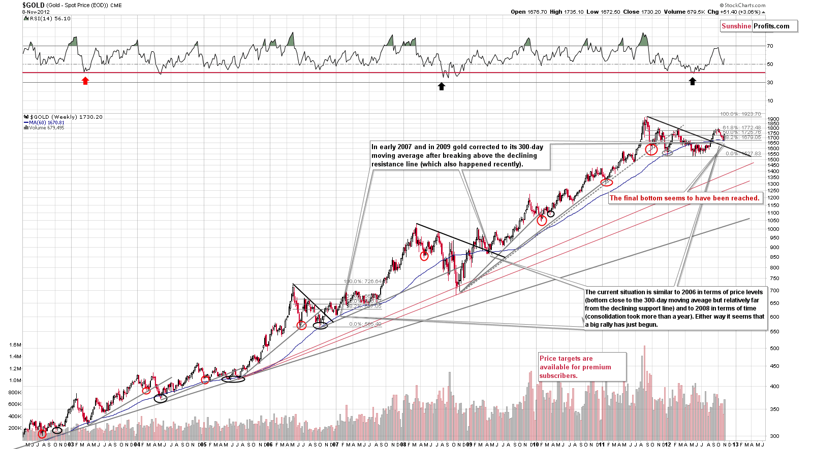 Very long-term gold price chart