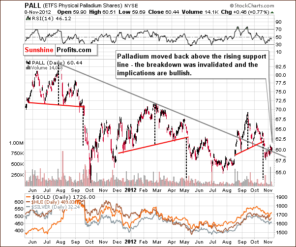 Palladium price chart - PALL ETFS Physical Palladium Shares