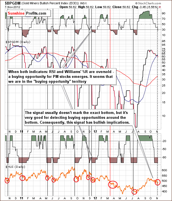 Gold Miners Bullish Percent Index chart - William's %R, RSI