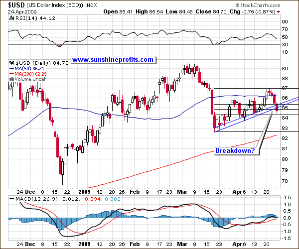 USD Index in the short term