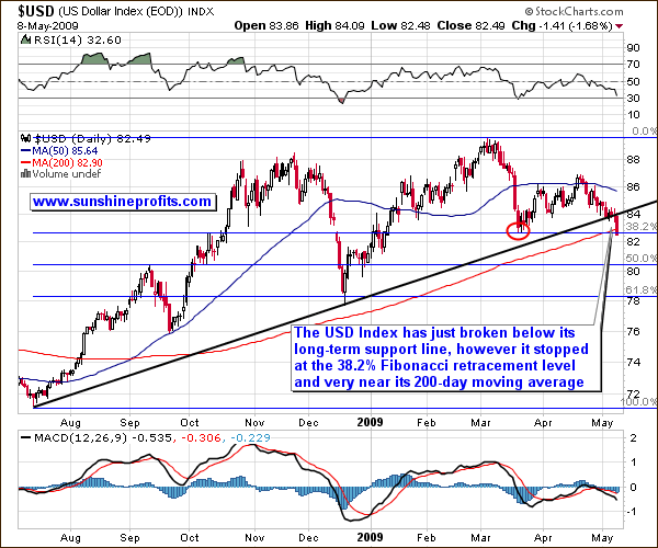 USD Index