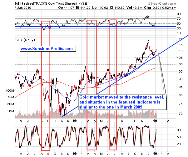 Gold - Long Term Chart