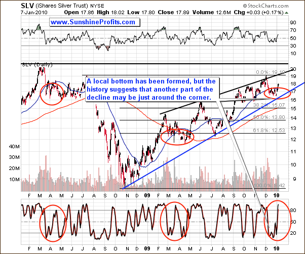 Silver - Long Term Chart