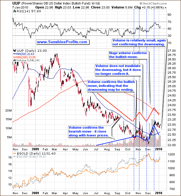 U.S. Dollar Long Term Chart