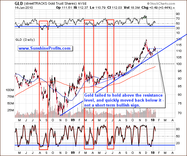 Gold Chart