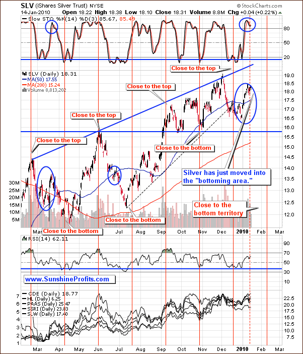 Silver Chart