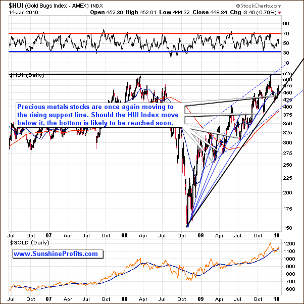 $HUI - Very Long Term Chart