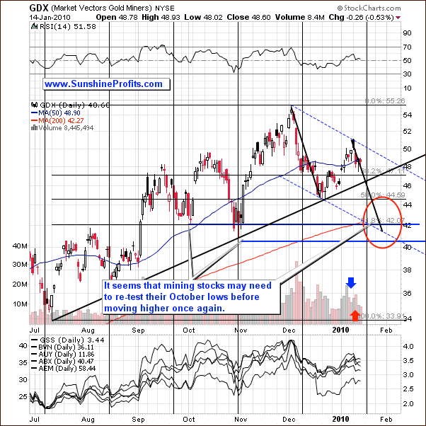 $GDX - Short Term Chart