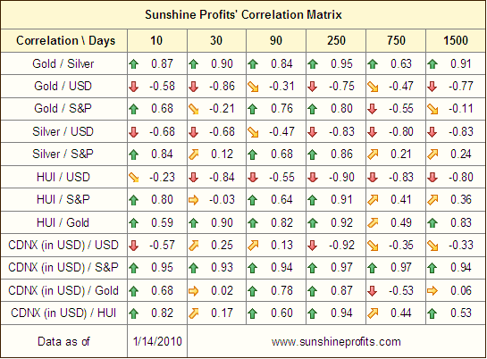 Correlation Matrix