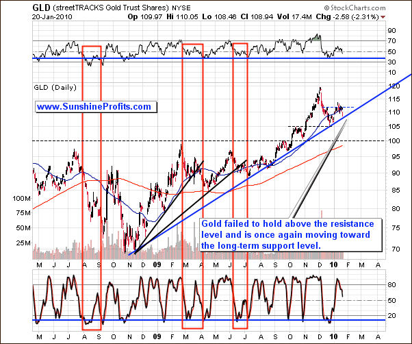 Gold - Long Term Chart