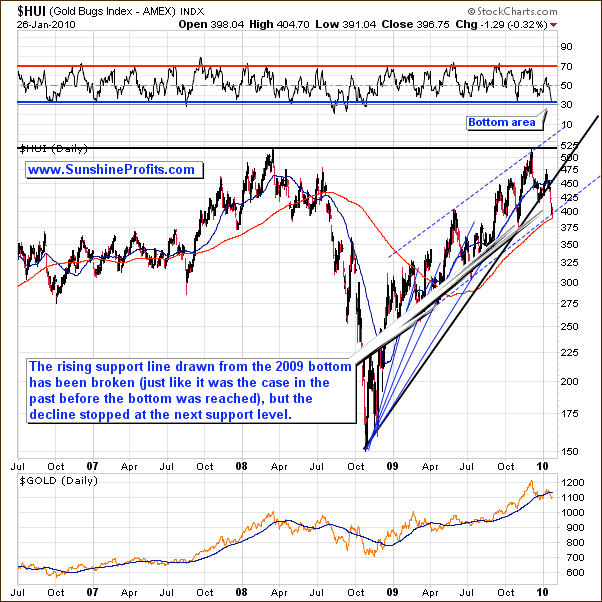 $HUI - Long Term Chart