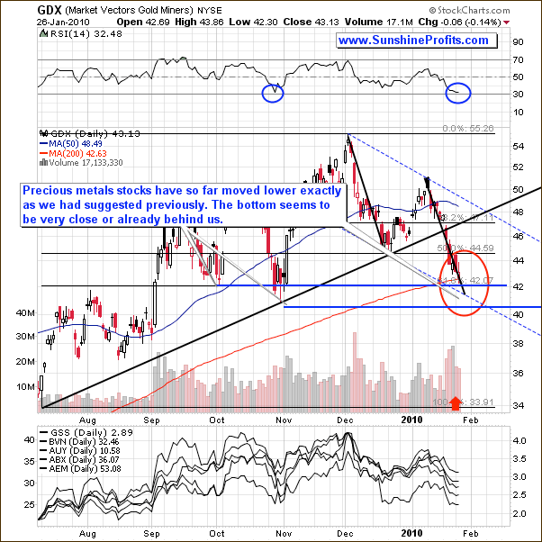 GDX - Short Term Chart