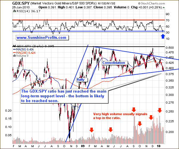 GDX-SPY -Long Term Chart