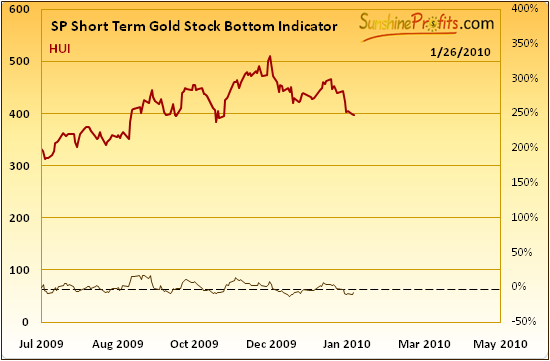 SP Short Term Gold Stock Bottom Indicator