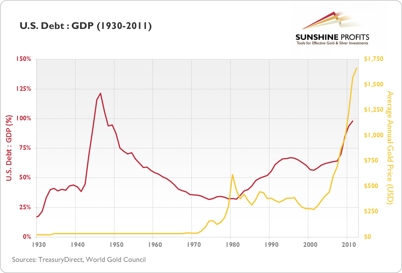 US Debt:GDP (1930 - 2011)