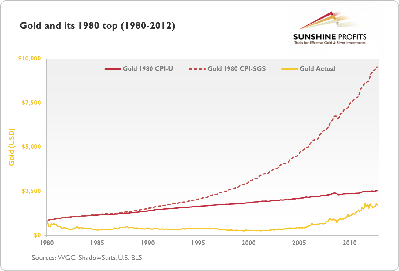 Gold and its 1980 top (1980 - 2012)