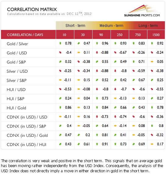 Precious metals correlation matrix