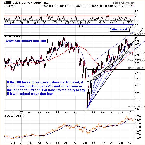 HUI Index Long Term Chart