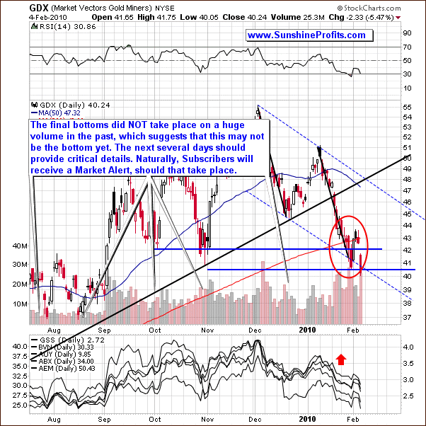 The GDX ETF Short Term Chart