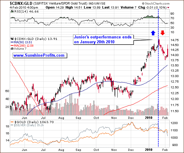 Junior Mining Stocks