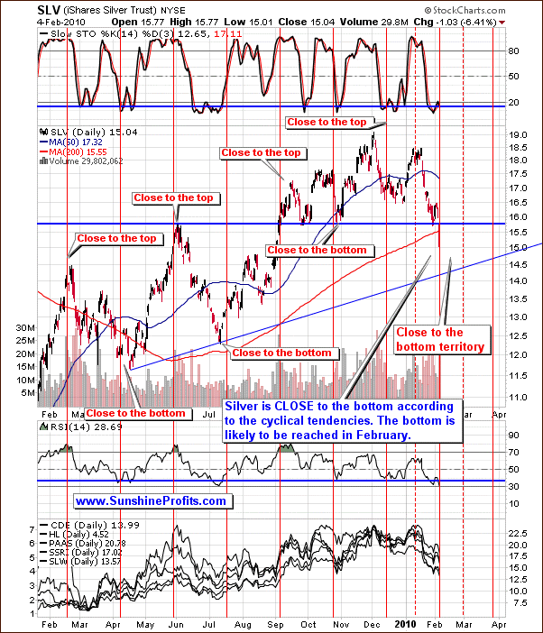 SLV Chart