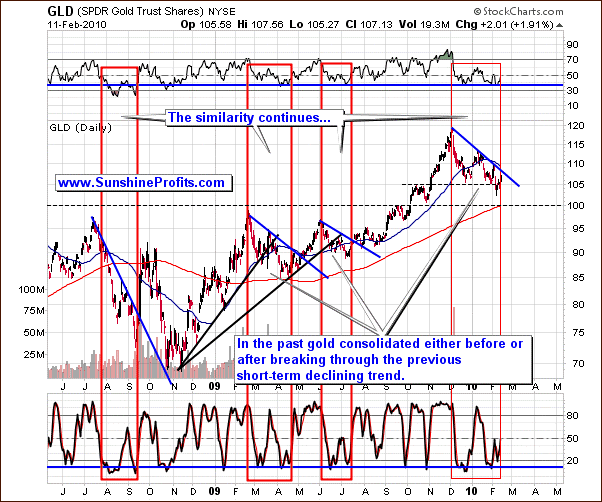 GLD Chart