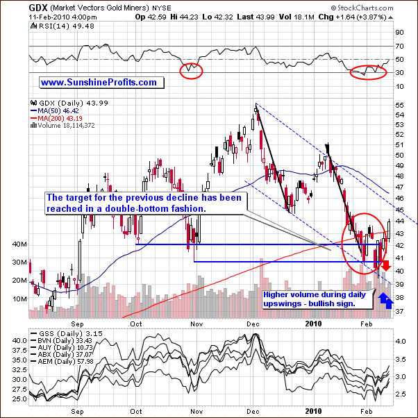 GDX ETF