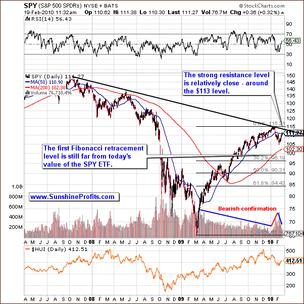 SPY Chart