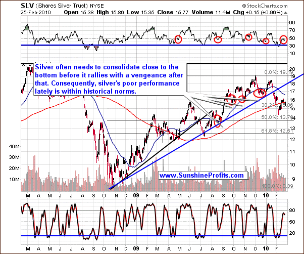 SLV Chart