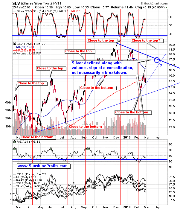 SLV - Short Term Chart