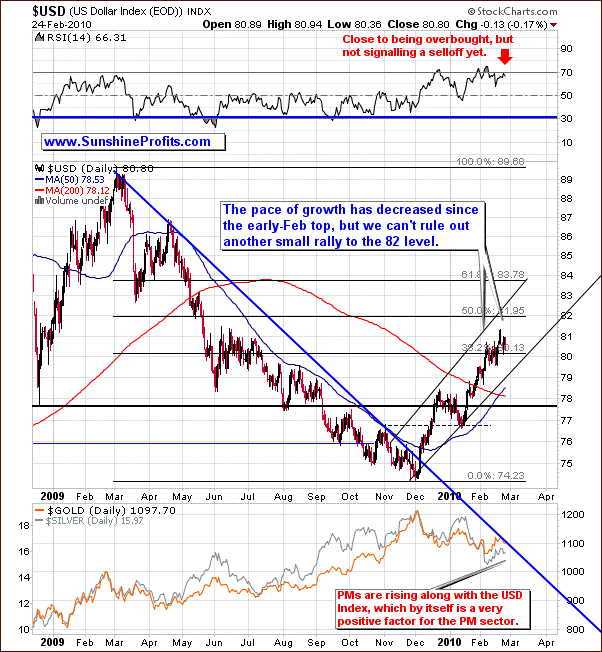 USD - Long Term Chart